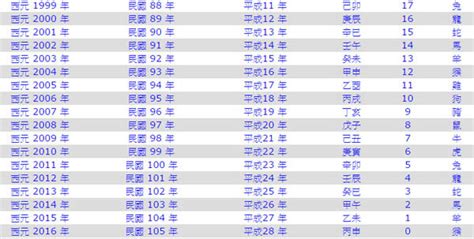 1996屬|1996是民國幾年？1996是什麼生肖？1996幾歲？